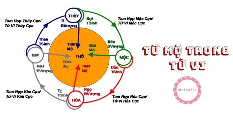 Tứ Mộ trong tử vi