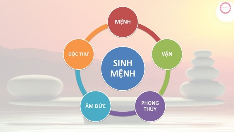 nhất mệnh nhì vận tam phong thủy